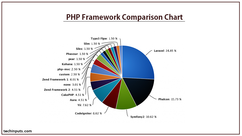 PHP Framework Comparison Study